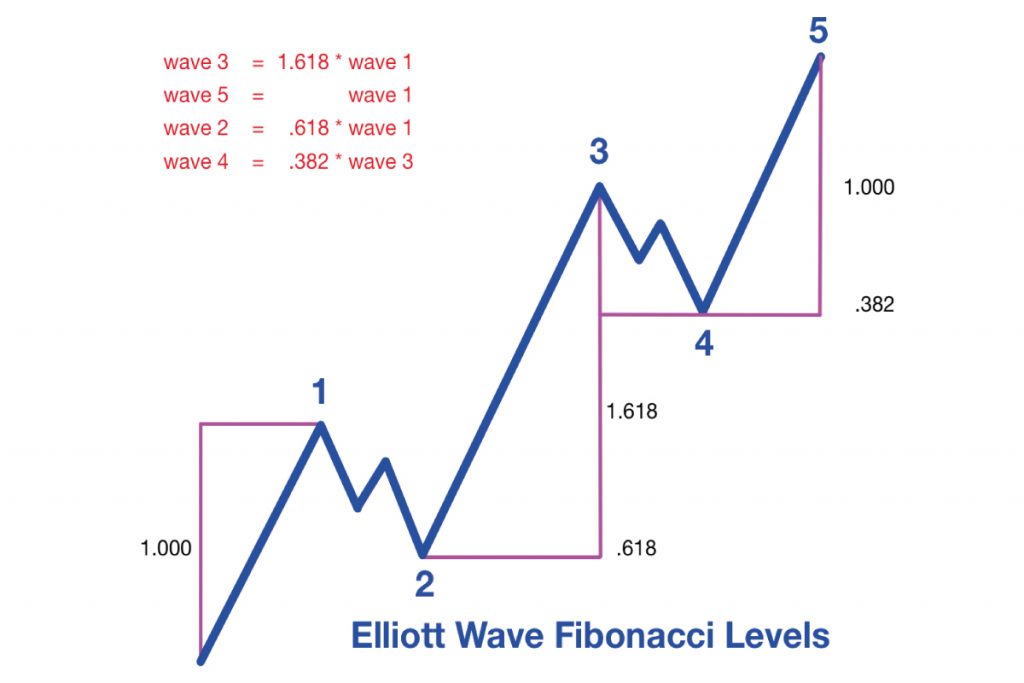 Teoría de las Ondas de Elliott y Fibonacci Win to Win